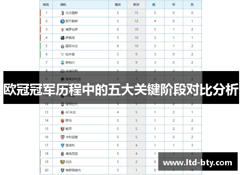 欧冠冠军历程中的五大关键阶段对比分析
